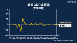 ၄-၆လ GDP နှစ်စဉ်နှုန်း +၁.၀% ၅ သုံးလပတ်ဆက်တိုက် အပေါင်းလက္ခဏာ