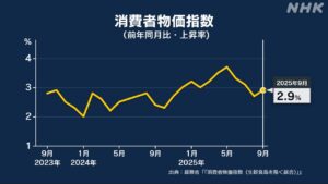စက်တင်ဘာလ စားသုံးသူစျေးနှုန်းညွှန်းကိန်း ယခင်နှစ် အလားတူလနှင့် နှိုင်းယှဉ်လျှင် ၂.၉% မြင့်တက် ဆန်နှင့်ဆက်စပ်ပစ္စည်းများမှာ မြင့်မားသောအဆင့်တွင်ရှိ