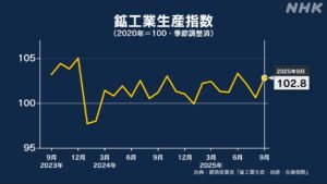 စက်တင်ဘာလ စက်မှုလုပ်ငန်းထုတ်လုပ်မှုအညွှန်းကိန်း လွန်ခဲ့သောလထက် ၂.၂% မြင့်တက်ခဲ့ပြီး သုံးလဆက်တိုက် မြင့်တက်လာခဲ့သည်