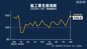 အောက်တိုဘာလ စက်မှုထုတ်လုပ်မှုအညွှန်းကိန်း ယခင်လထက် ၁.၄% မြင့်တက် နှစ်လဆက်တိုက် မြင့်တက်