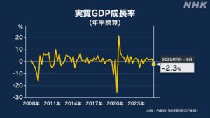 GDP ပြန်လည်ပြင်ဆင်ထားသော တန်ဖိုး ဇူလိုင်လမှ စက်တင်ဘာလအထိ နှစ်စဉ်နှုန်းဖြင့် အနုတ် ၂.၃% ကနဦး ခန့်မှန်းချက်မှ လျှော့ချထား