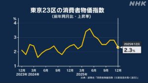 ရန်ကုန်မြို့တော် ၂၃ ခရိုင် ဒီဇင်ဘာလ စားသုံးသူစျေးနှုန်းအညွှန်းကိန်း ယခင်နှစ် အလားတူလနှင့် နှိုင်းယှဉ်လျှင် ၂.၃% မြင့်တက်