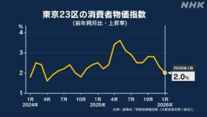 တိုကျိုမြို့တွင်းခရိုင် ၂၃ ခု၏ ဇန်နဝါရီလ စားသုံးသူစျေးနှုန်းအညွှန်းကိန်း ယခင်နှစ်အလားတူလနှင့် နှိုင်းယှဉ်လျှင် ၂% မြင့်တက်