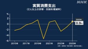 အိမ်ထောင်စုစားသုံးမှုစစ်တမ်း ပြီးခဲ့သည့်နှစ်၏ စားသုံးမှုပမာဏ ယခင်နှစ်နှင့်နှိုင်းယှဉ်လျှင် အမှန်တကယ် ၀.၉% တိုးလာ သုံးနှစ်အတွင်း ပထမဆုံးအကြိမ် ယခင်နှစ်ထက်ကျော်လွန်