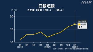 {‘@value’: ‘ဂျပန်ဗဟိုဘဏ်၏ တိုကျိုအန်ကန်စစ်တမ်း – ကုမ္ပဏီကြီးများ၏ ကုန်ထုတ်လုပ်မှုကဏ္ဍ စီးပွားရေးအမြင် ၄ သုံးလပတ်ဆက်တိုက် တိုးတက်’, ‘@language’: ‘my’}
